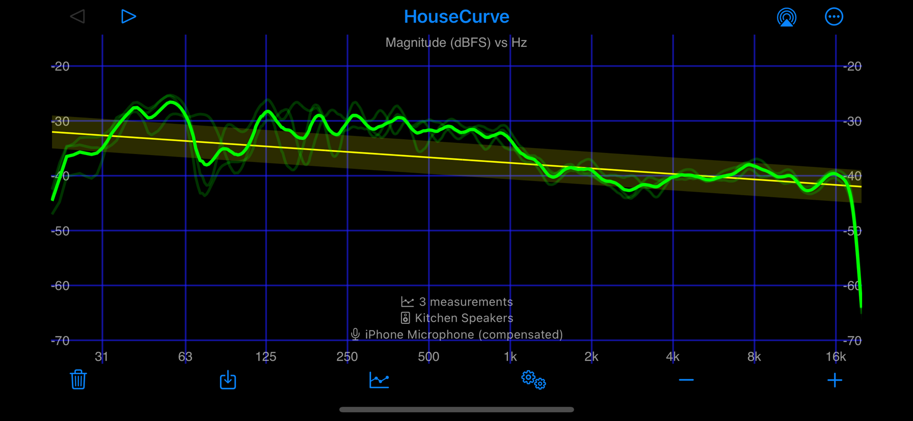 averaged measurements